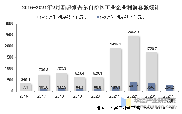 2016-2024年2月新疆维吾尔自治区工业企业利润总额统计