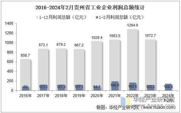 2016-2024年2月贵州省工业企业利润总额统计
