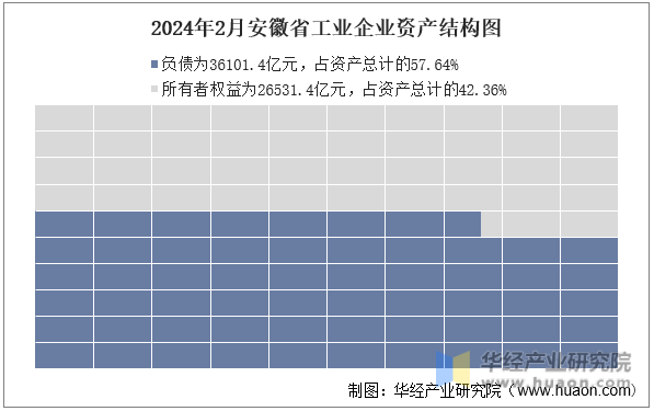 2024年2月安徽省工业企业资产结构图