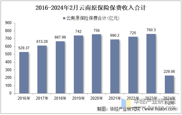 2016-2024年2月云南原保险保费收入合计