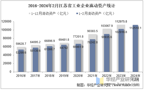 2016-2024年2月江苏省工业企业流动资产统计