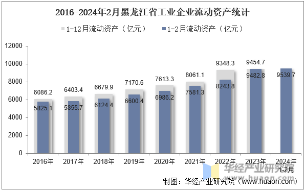 2016-2024年2月黑龙江省工业企业流动资产统计