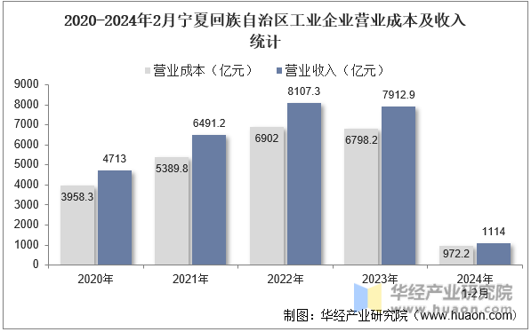 2020-2024年2月宁夏回族自治区工业企业营业成本及收入统计