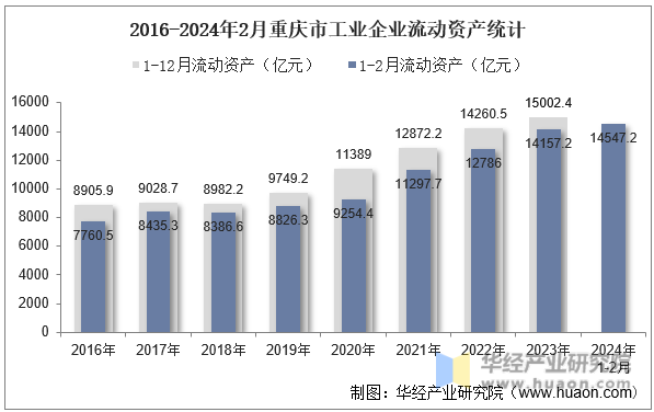 2016-2024年2月重庆市工业企业流动资产统计