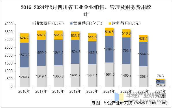 2016-2024年2月四川省工业企业销售、管理及财务费用统计