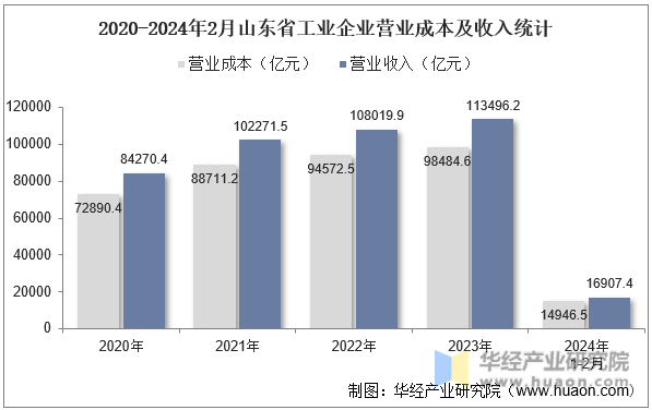 2020-2024年2月山东省工业企业营业成本及收入统计