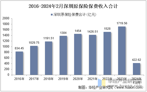 2016-2024年2月深圳原保险保费收入合计