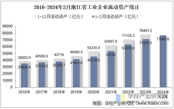 2016-2024年2月浙江省工业企业流动资产统计