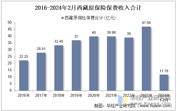 2016-2024年2月西藏原保险保费收入合计