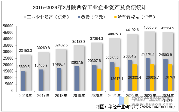 2016-2024年2月陕西省工业企业资产及负债统计