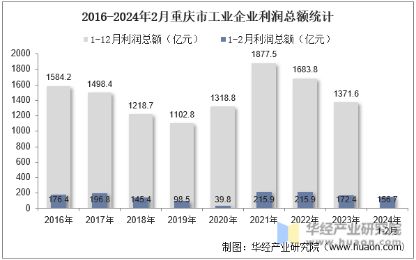 2016-2024年2月重庆市工业企业利润总额统计