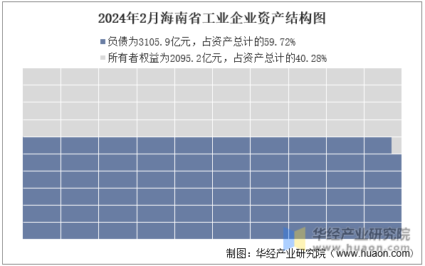 2024年2月海南省工业企业资产结构图
