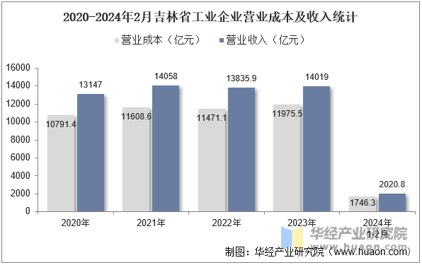 2020-2024年2月吉林省工业企业营业成本及收入统计