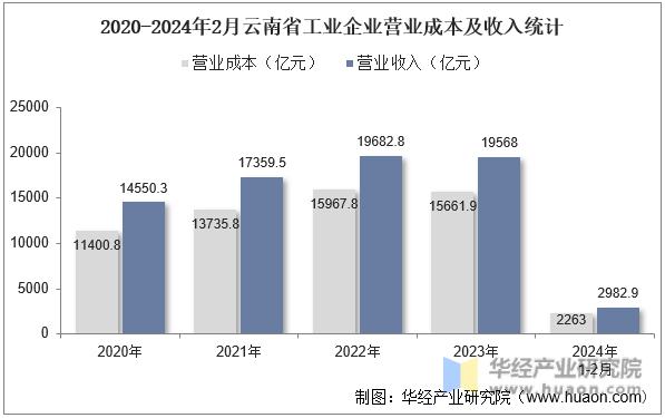 2020-2024年2月云南省工业企业营业成本及收入统计