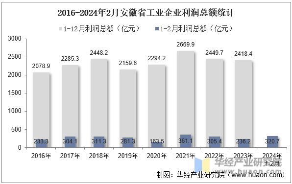 2016-2024年2月安徽省工业企业利润总额统计