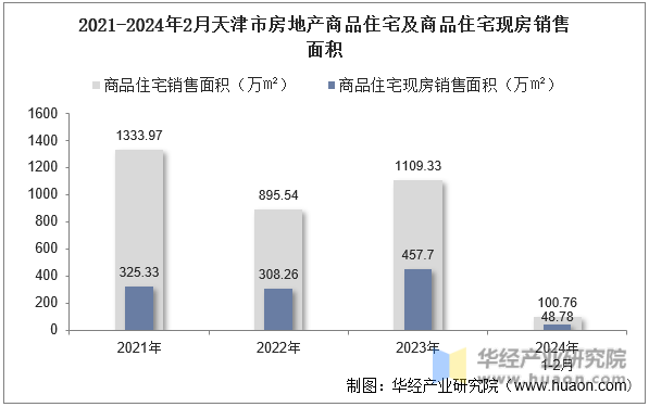 2021-2024年2月天津市房地产商品住宅及商品住宅现房销售面积