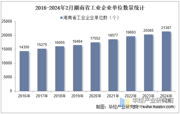 2016-2024年2月湖南省工业企业单位数量统计