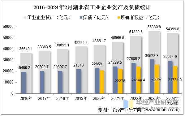 2016-2024年2月湖北省工业企业资产及负债统计