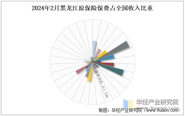 2024年2月黑龙江原保险保费占全国收入比重