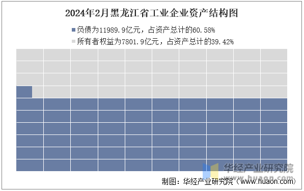 2024年2月黑龙江省工业企业资产结构图