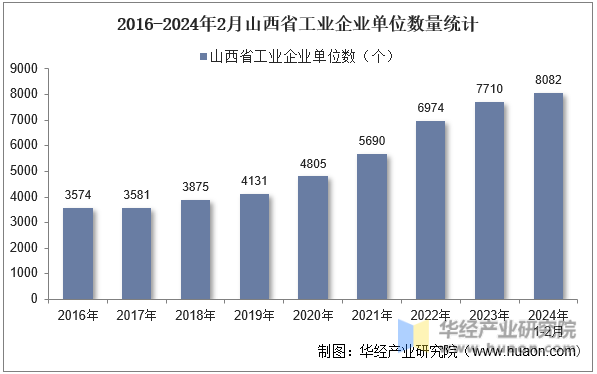 2016-2024年2月山西省工业企业单位数量统计