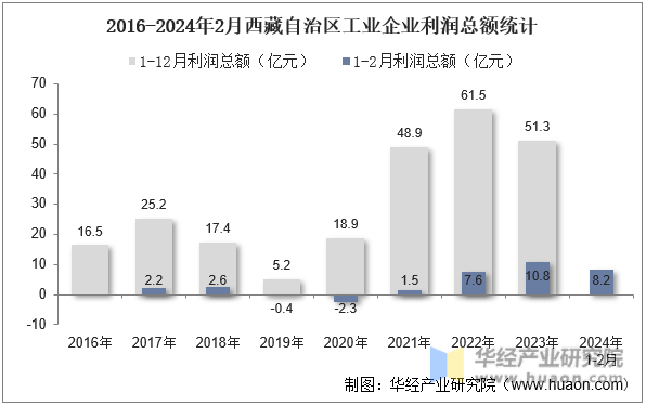 2016-2024年2月西藏自治区工业企业利润总额统计