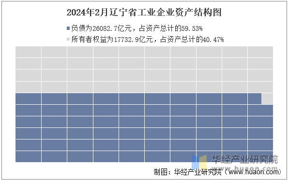 2024年2月辽宁省工业企业资产结构图