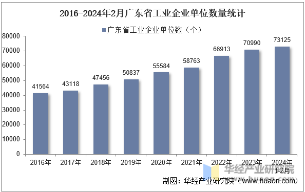 2016-2024年2月广东省工业企业单位数量统计