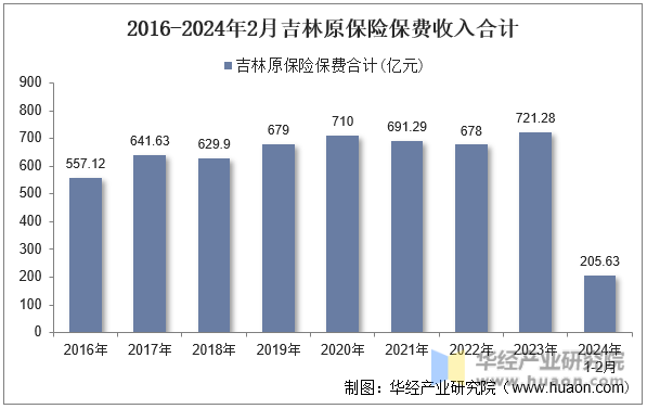 2016-2024年2月吉林原保险保费收入合计