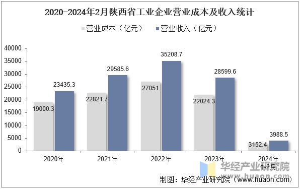 2020-2024年2月陕西省工业企业营业成本及收入统计