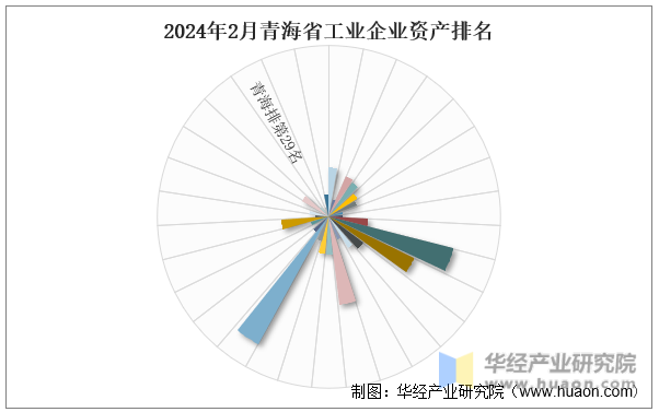 2024年2月青海省工业企业资产排名