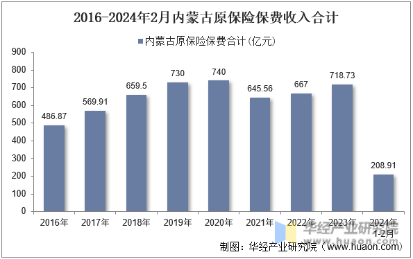 2016-2024年2月内蒙古原保险保费收入合计