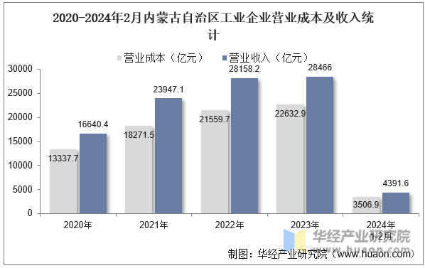 2020-2024年2月内蒙古自治区工业企业营业成本及收入统计