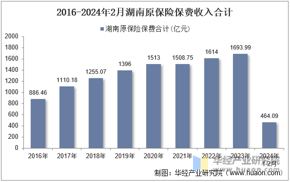2016-2024年2月湖南原保险保费收入合计