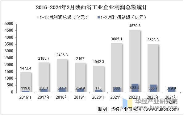 2016-2024年2月陕西省工业企业利润总额统计