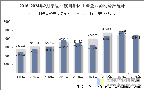 2016-2024年2月宁夏回族自治区工业企业流动资产统计