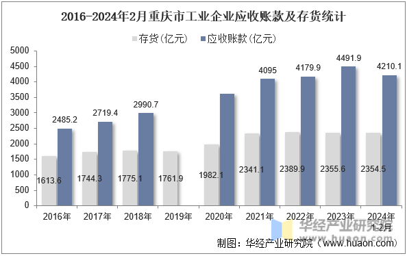 2016-2024年2月重庆市工业企业应收账款及存货统计