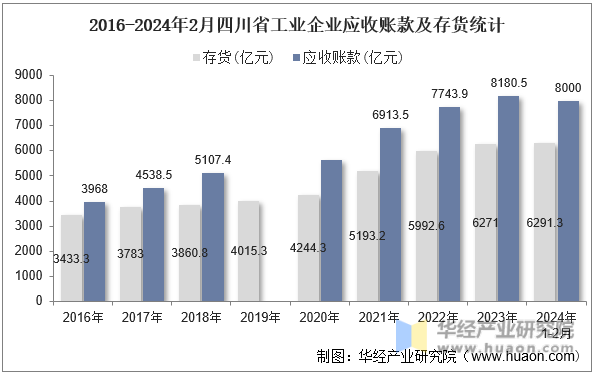 2016-2024年2月四川省工业企业应收账款及存货统计