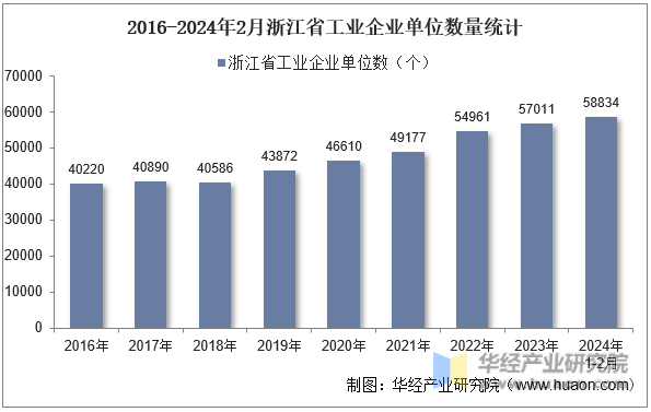 2016-2024年2月浙江省工业企业单位数量统计