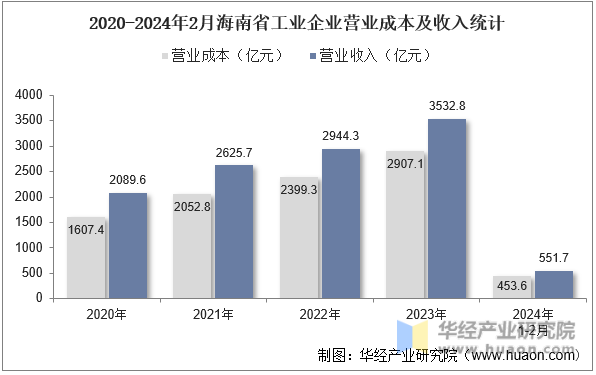 2020-2024年2月海南省工业企业营业成本及收入统计