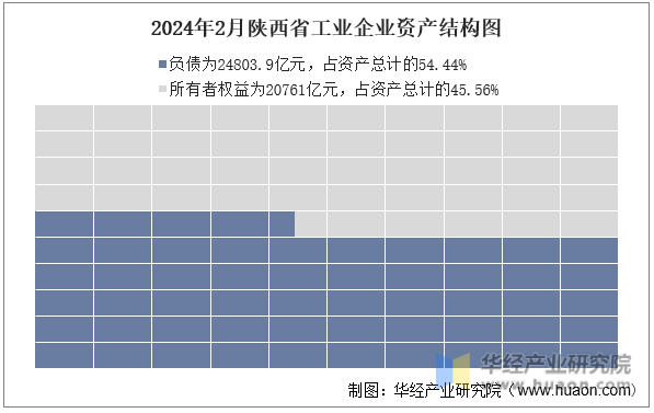 2024年2月陕西省工业企业资产结构图