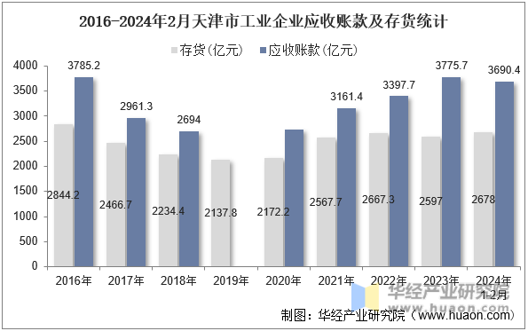 2016-2024年2月天津市工业企业应收账款及存货统计