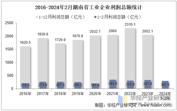 2016-2024年2月湖南省工业企业利润总额统计