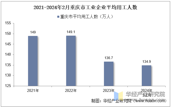 2021-2024年2月重庆市工业企业平均用工人数