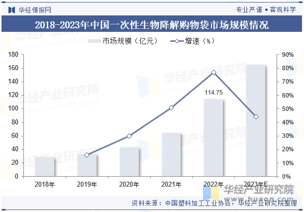 2018-2023年中国一次性生物降解购物袋市场规模情况