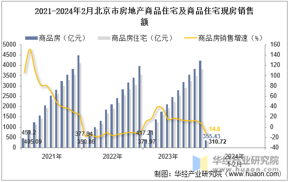2021-2024年2月北京市房地产商品住宅及商品住宅现房销售额
