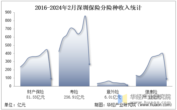 2016-2024年2月深圳保险分险种收入统计