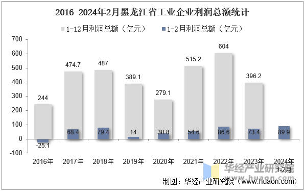 2016-2024年2月黑龙江省工业企业利润总额统计