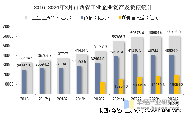 2016-2024年2月山西省工业企业资产及负债统计