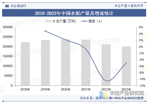 2018-2023年中国水泥产量及增速统计